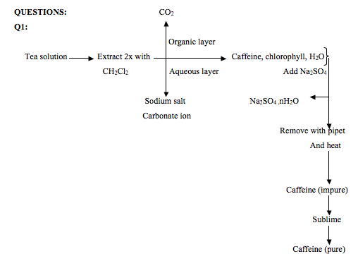 Flow Chart Of Caffeine Extraction From Tea Leaves