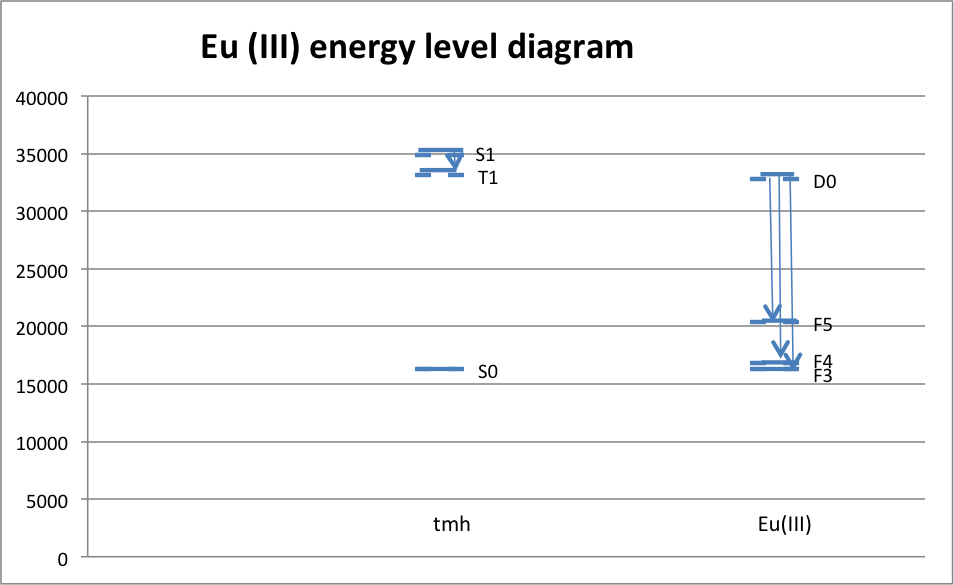 Eu(III)-energy-diagram