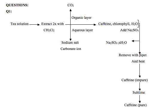 extraction of caffeine from tea lab report