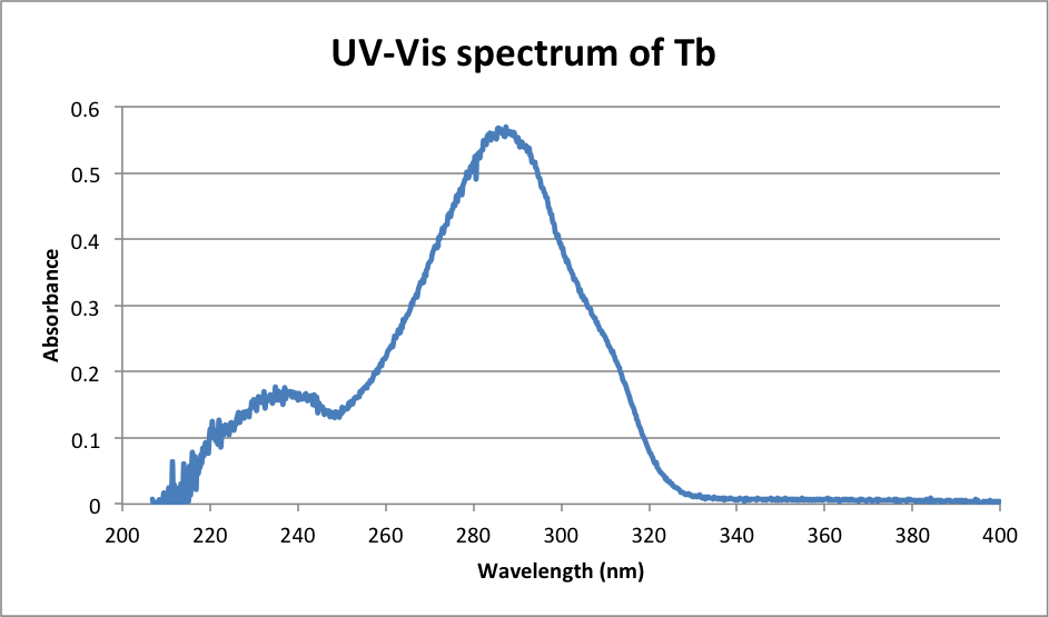 UV-Vis-Spectrum-Tb