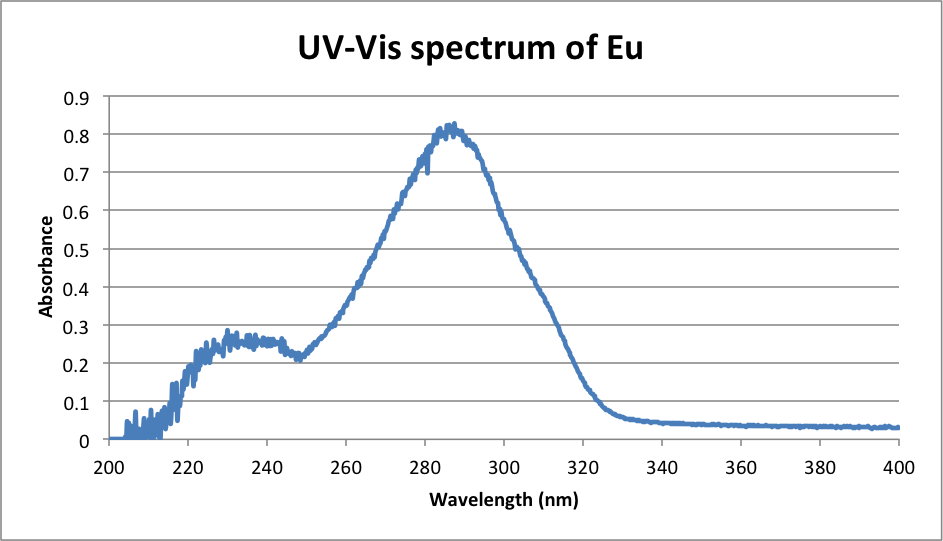 UV-Vis-spectrum-Eu