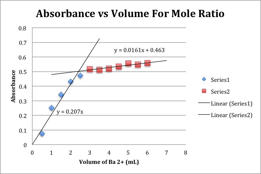 absorbance-vs-volume-mole-ratio-graph
