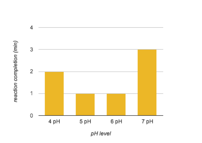 what ph does amylase work best at