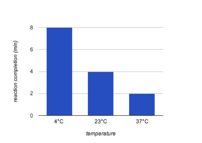 what is the effect of temperature on catalase activity