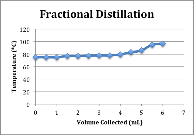 fractional_distillation_ethanol