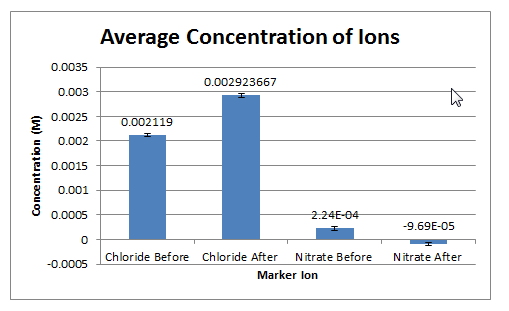 Average Concentration of Ions