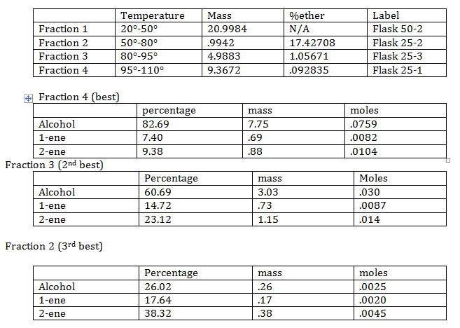 Dimethylbutenes - Compound Melting Points