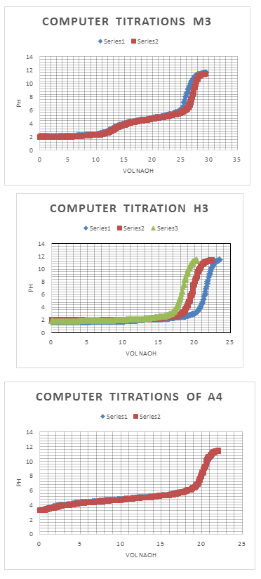 Computer titrations - molarity