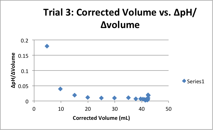 Correct-Volume-vs-pH-Trial-3