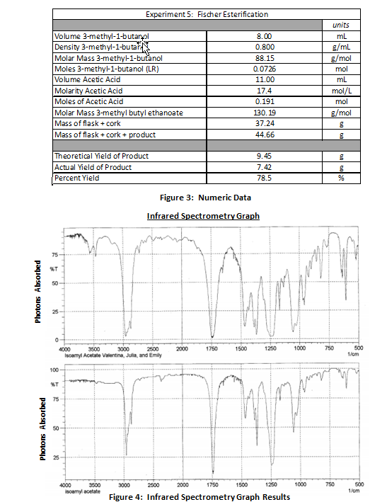 Data Summary Fischer Esterification