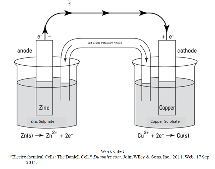 Electrochemical Cells