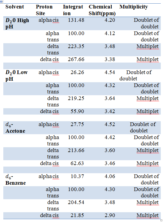 Integration, Chemical Shift and Multiplicity