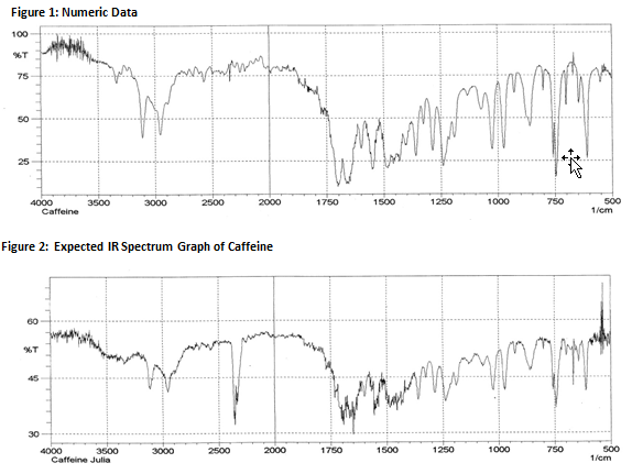 Numeric Data Caffeine Spectrum Graph