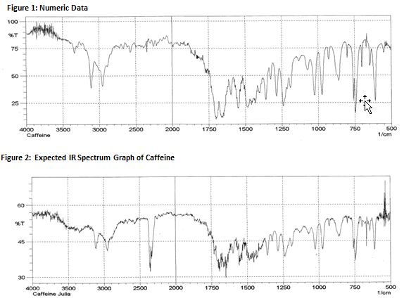 Flow Chart Of Caffeine Extraction From Tea Leaves