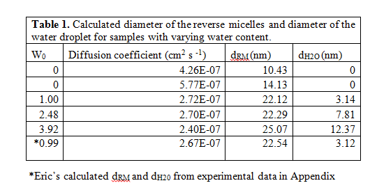 Reverse micelle diameter