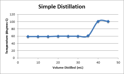 Simple Distillation