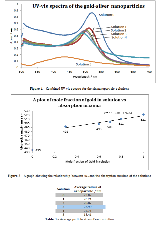 nanoparticles - UV vis spectra of gold silver