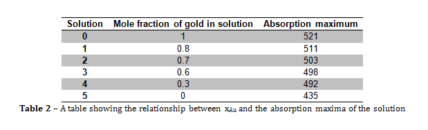 absorption maxima