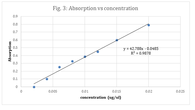 absorption vs concentration