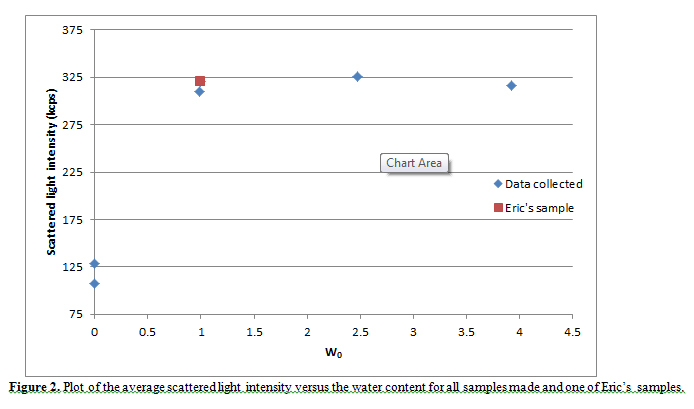 average scattered light intensity