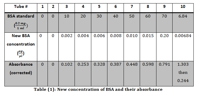 concentration of BSA