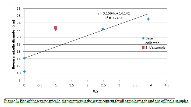 Dynamic light scattering