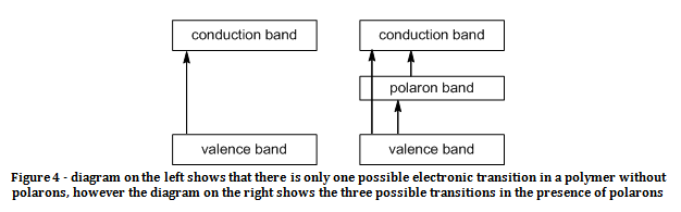 eloctronic transition in a polymer