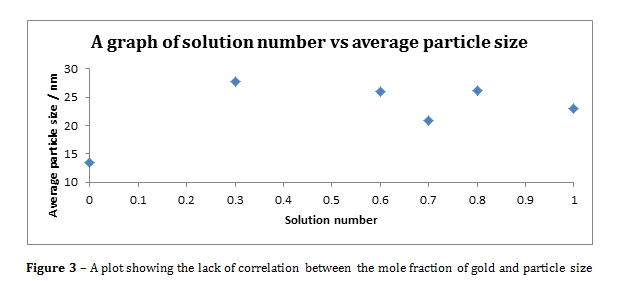 particle size