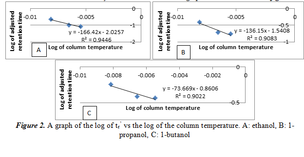 A graph of the log of tr’ vs the log of the column temperature