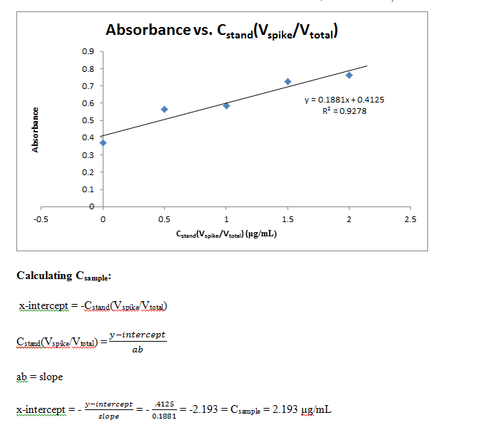 Absorbance Fluorescein