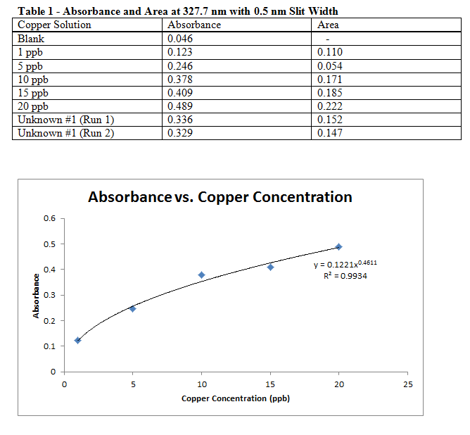 Absorbance and Area