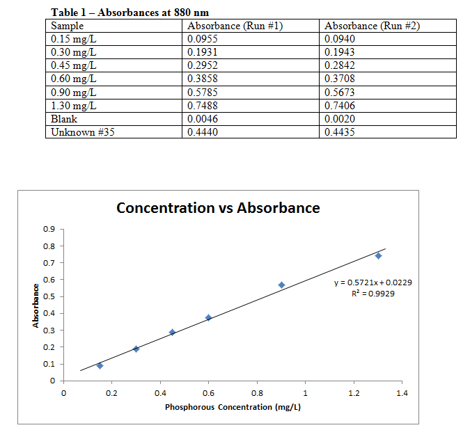 Absorbances at 800 nm