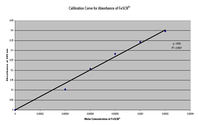 Calibration Curve for Absorbance