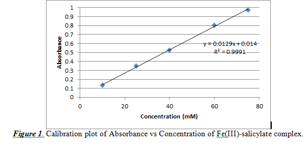 Calibration plot of Absorbance vs Concentration