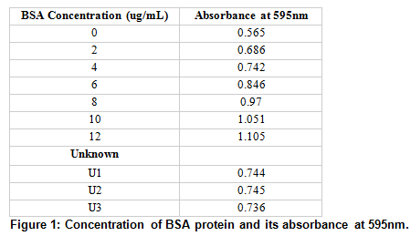 Concentration of BSA protein and its absorbance