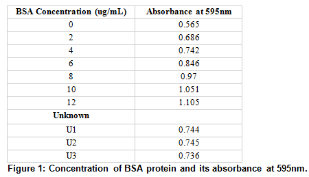 Measuring Protein Concentration Odinity