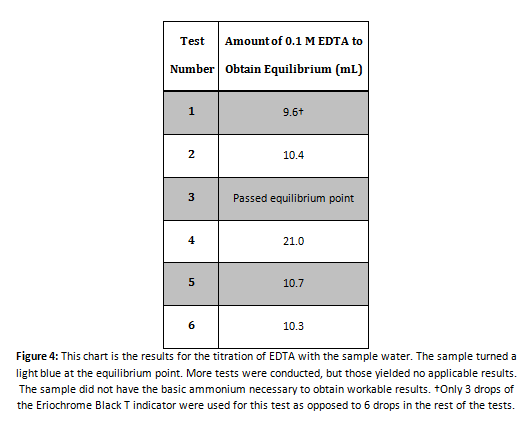 EDTA Titration