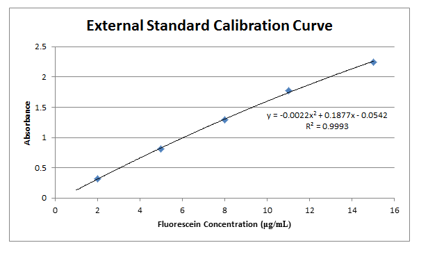 Fluorescein Concentration Curve