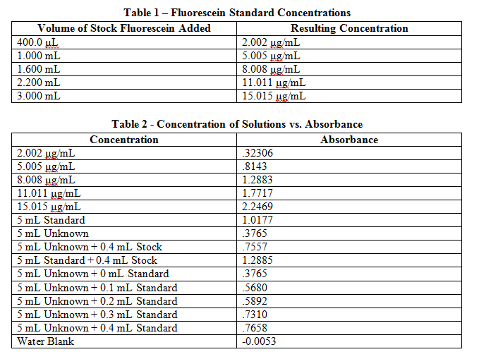 Fluorescein Standard Concentrations