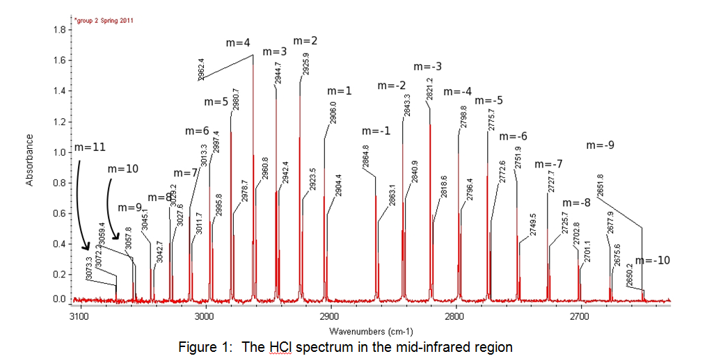 HCI Spectrum