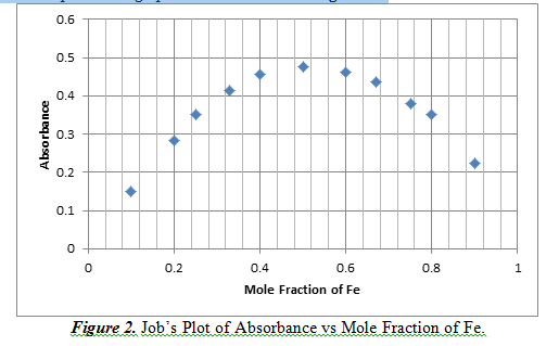 Job’s Plot of Absorbance vs Mole Fraction of Fe