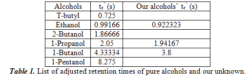 List of adjusted retention times of pure alcohols and our unknown