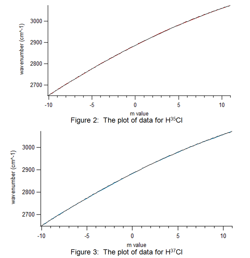 Plot Data for H_CI