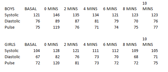 boys and girls heart rate