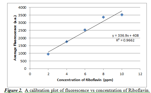 calibration plot of fluorescence vs concentration of Riboflavin