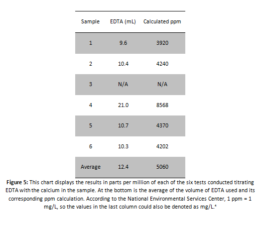 conducted titrating EDTA