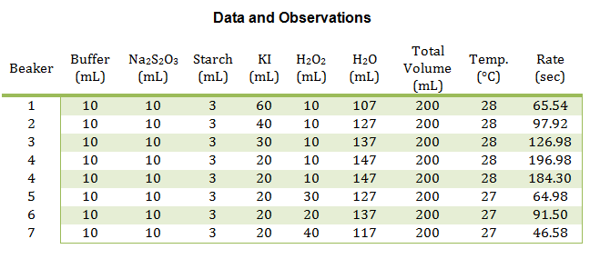 data and observations