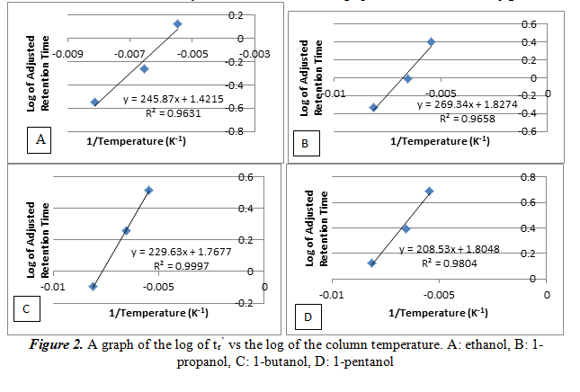 Gas Chromatography Retention Time Chart