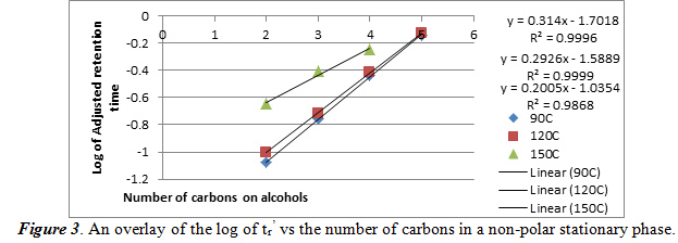 log of tr’ vs the number of carbons in a non-polar stationary phase