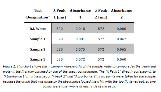 maximum wavelengths of the sample water